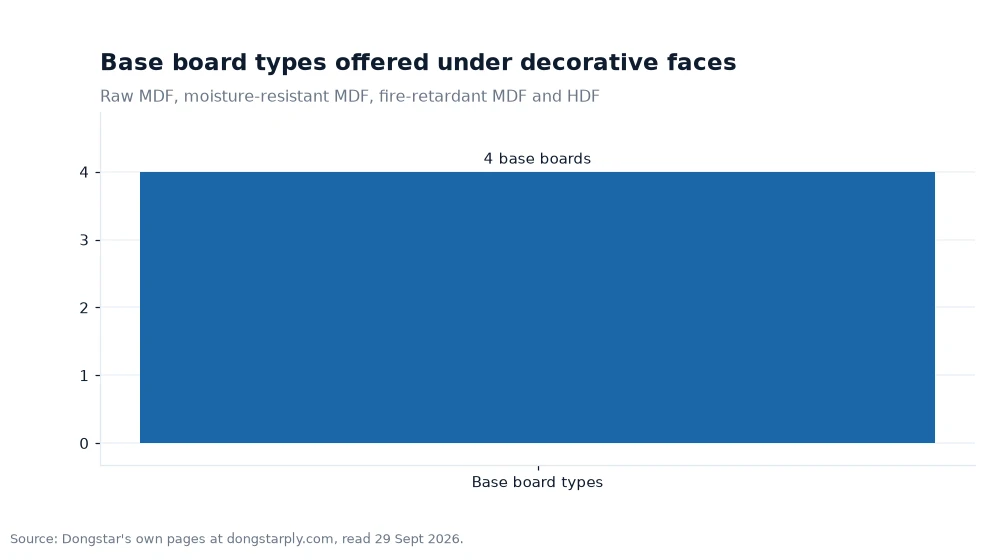 Bar chart: Base board types offered under decorative faces